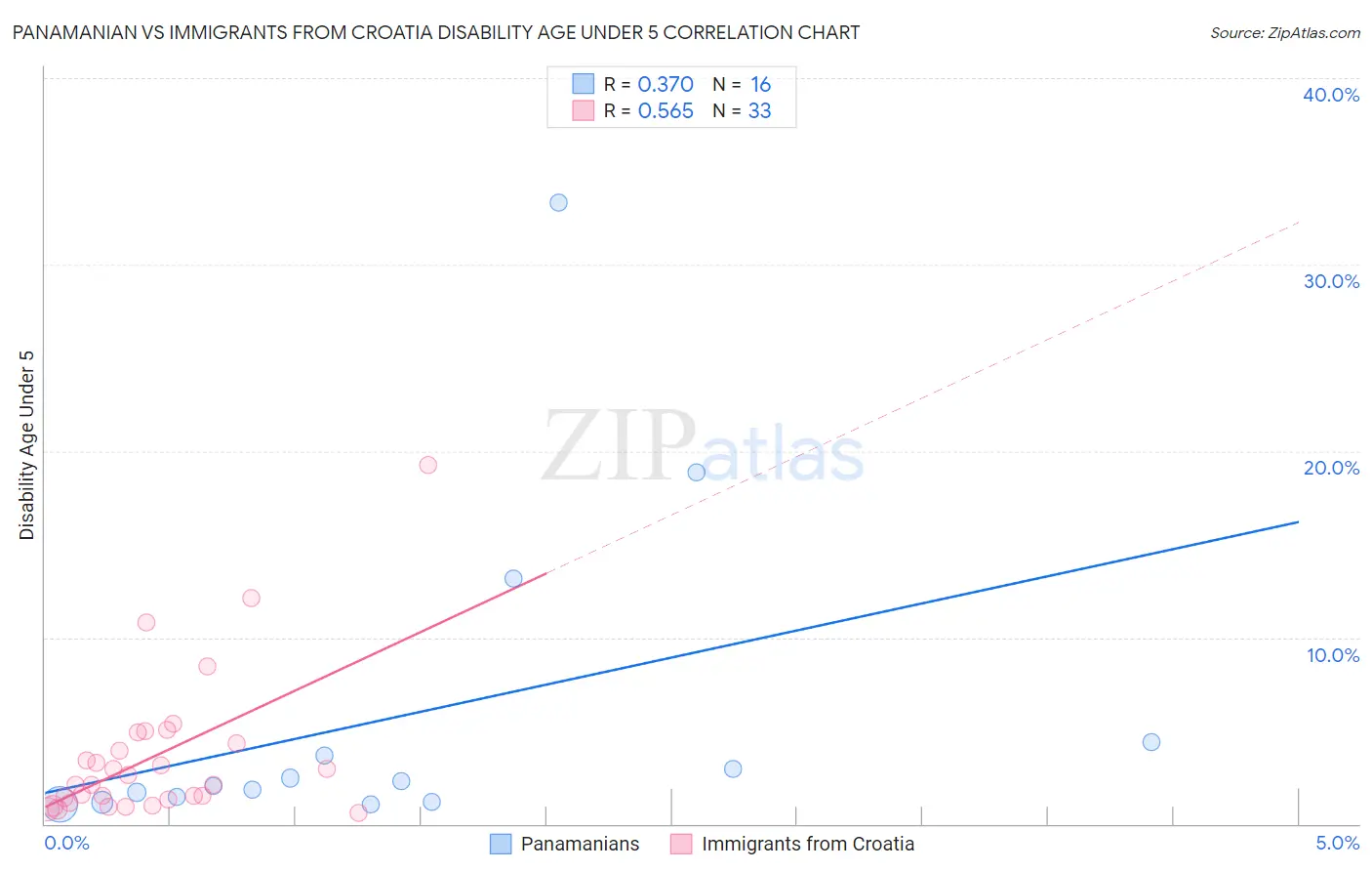 Panamanian vs Immigrants from Croatia Disability Age Under 5