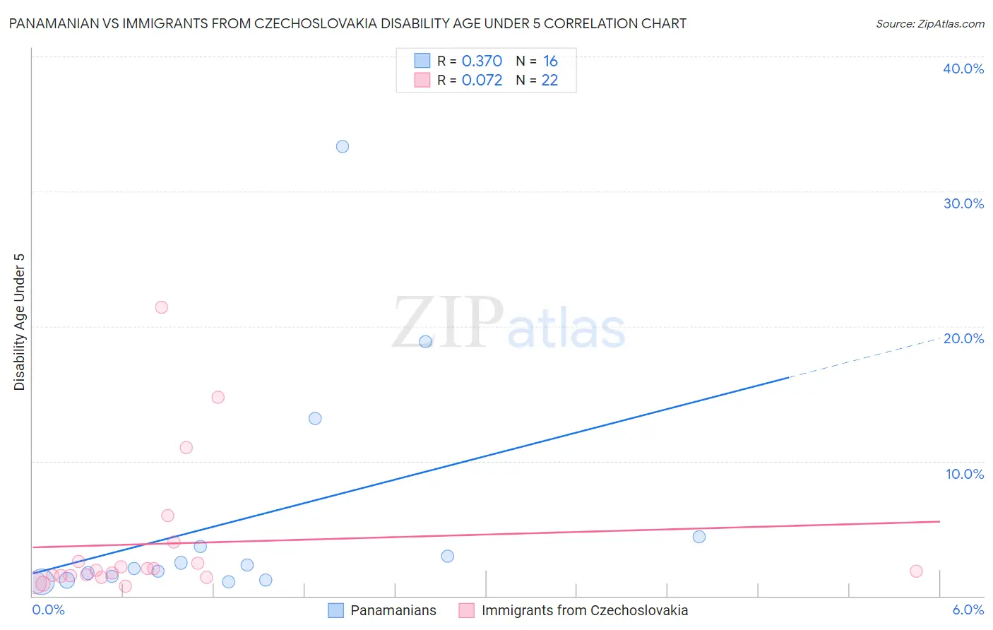 Panamanian vs Immigrants from Czechoslovakia Disability Age Under 5