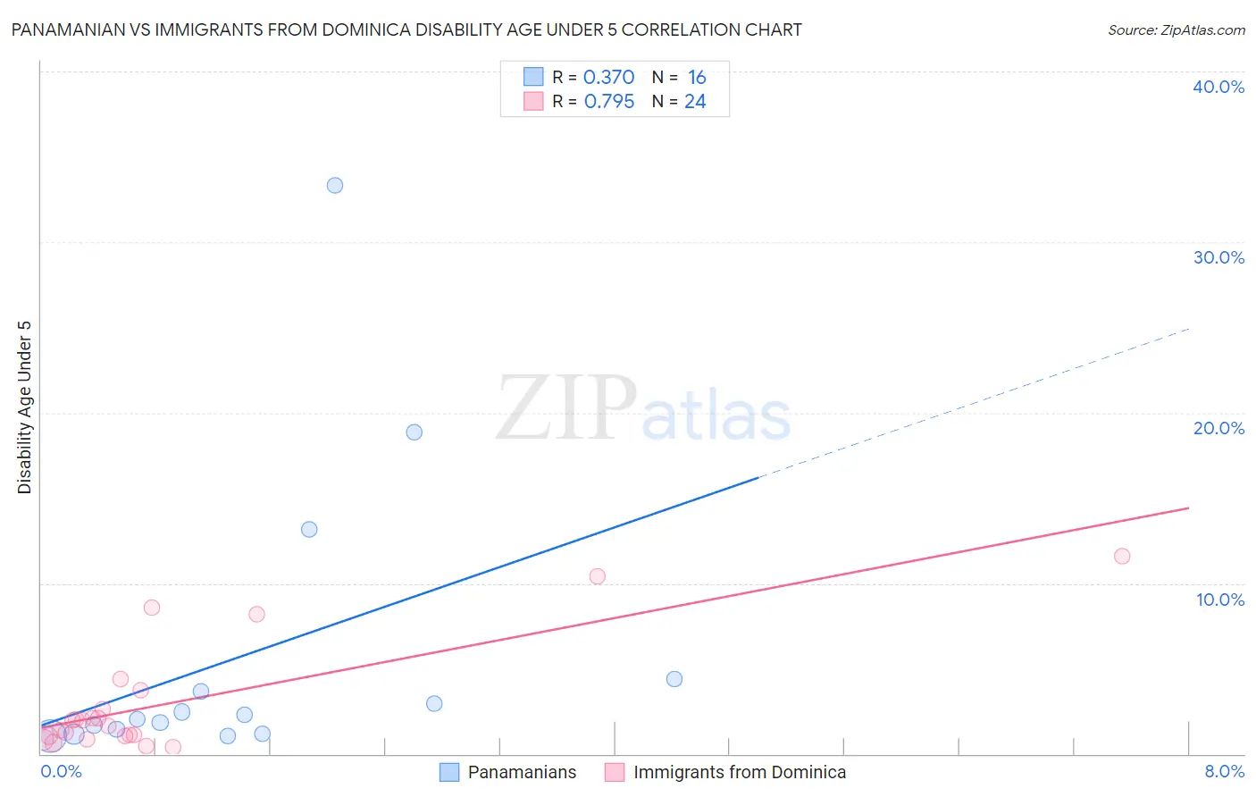 Panamanian vs Immigrants from Dominica Disability Age Under 5