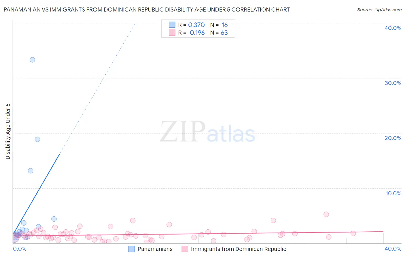 Panamanian vs Immigrants from Dominican Republic Disability Age Under 5