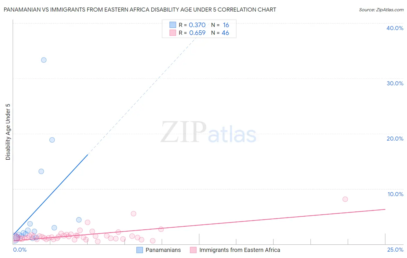 Panamanian vs Immigrants from Eastern Africa Disability Age Under 5