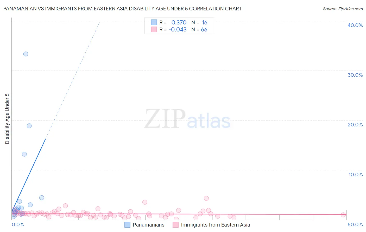 Panamanian vs Immigrants from Eastern Asia Disability Age Under 5