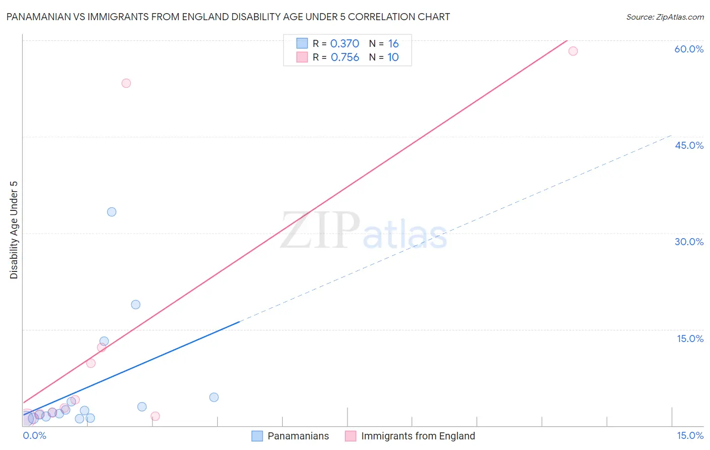 Panamanian vs Immigrants from England Disability Age Under 5