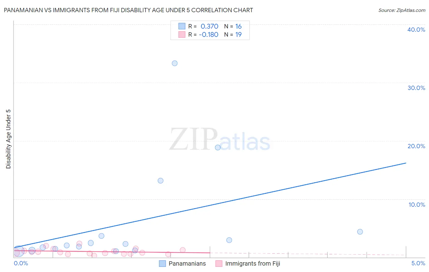Panamanian vs Immigrants from Fiji Disability Age Under 5