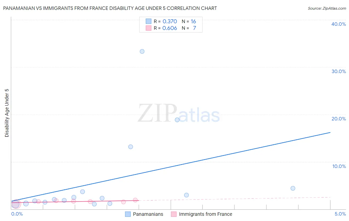 Panamanian vs Immigrants from France Disability Age Under 5