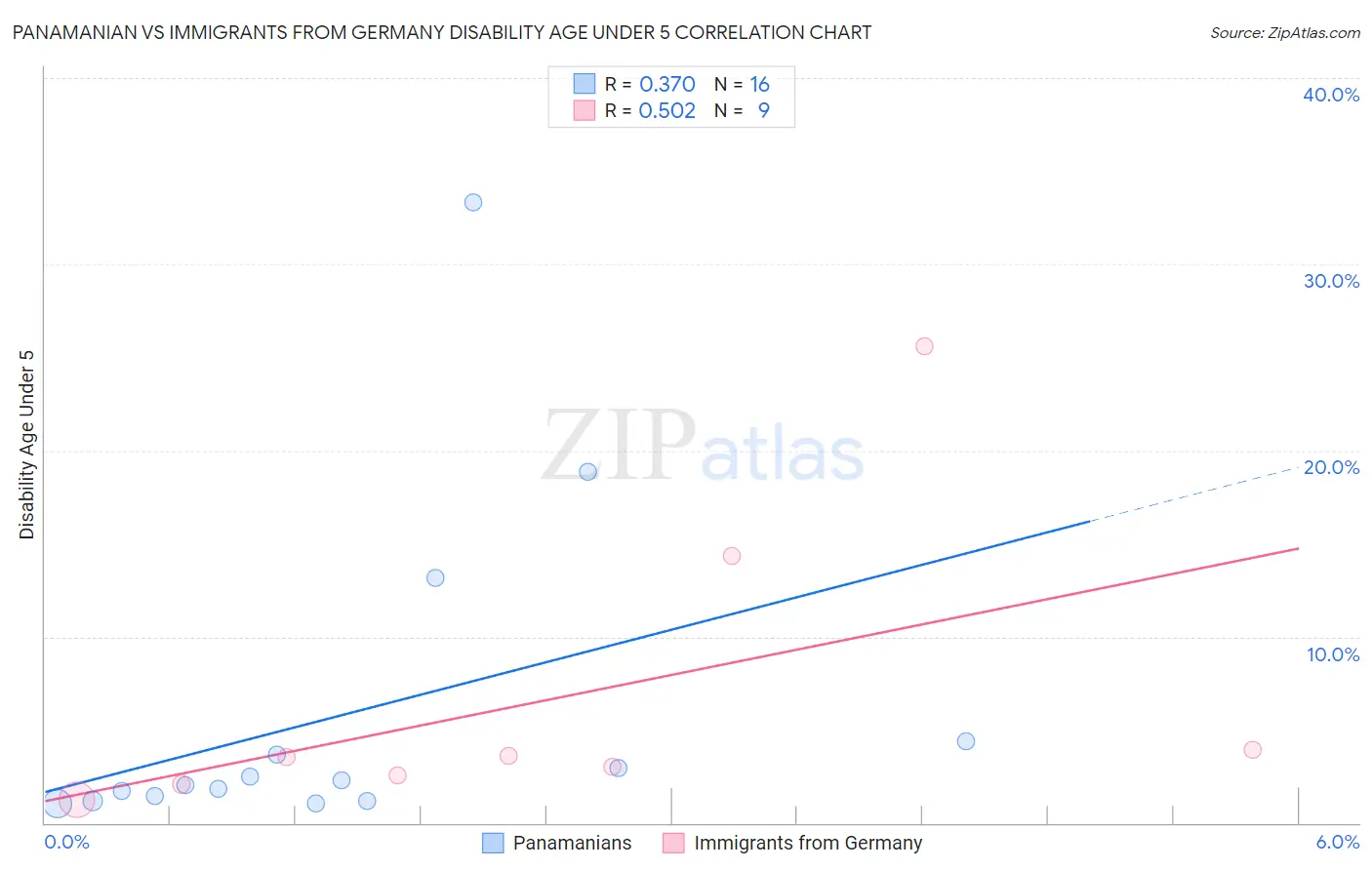 Panamanian vs Immigrants from Germany Disability Age Under 5