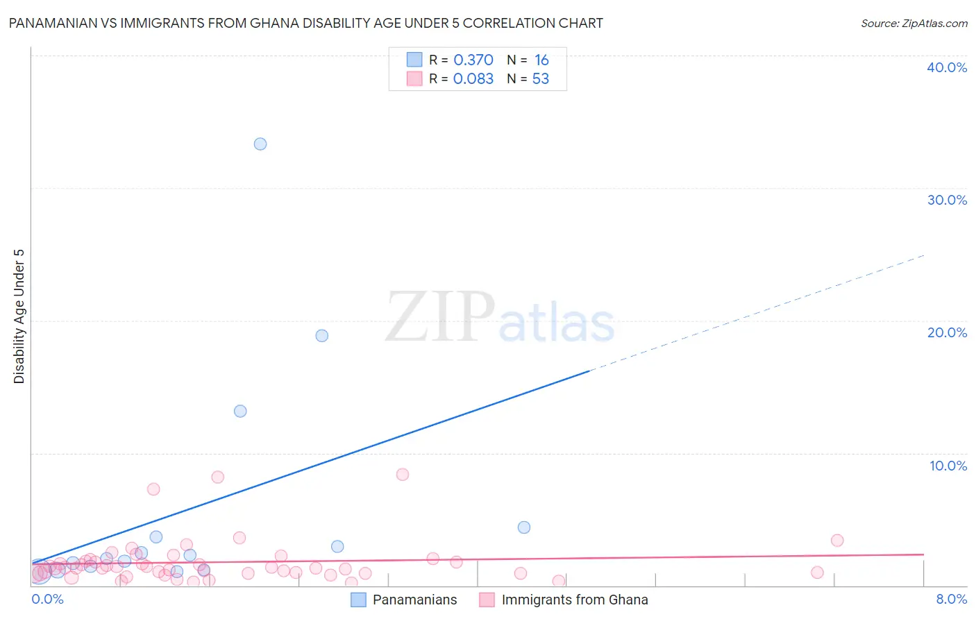 Panamanian vs Immigrants from Ghana Disability Age Under 5