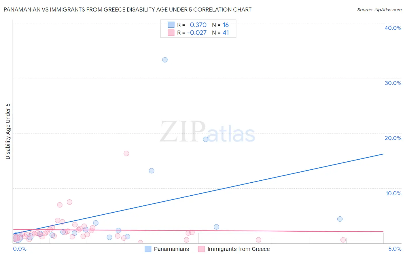 Panamanian vs Immigrants from Greece Disability Age Under 5