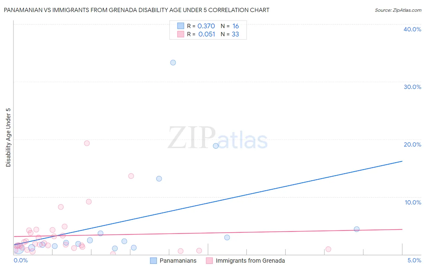 Panamanian vs Immigrants from Grenada Disability Age Under 5