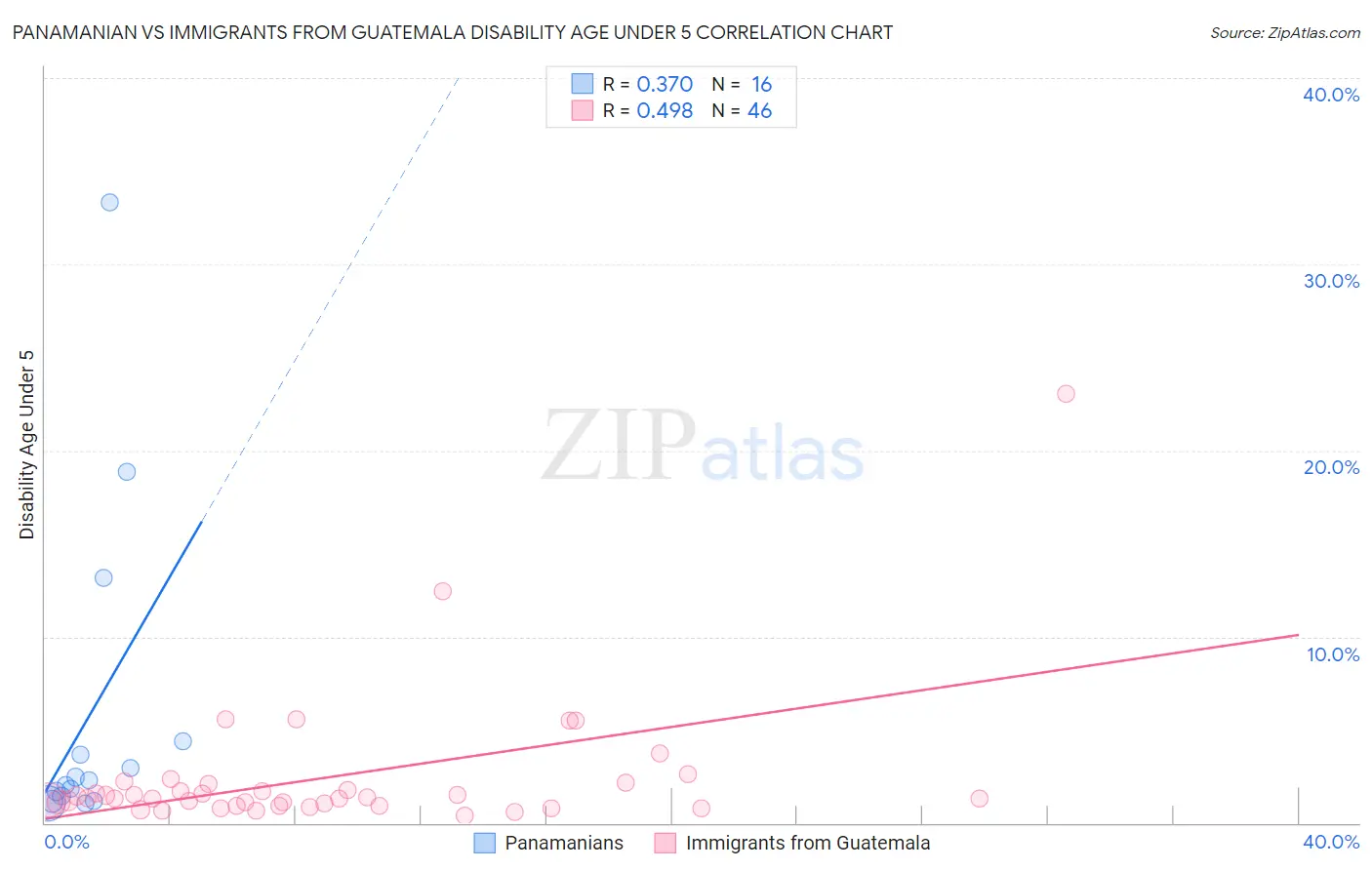 Panamanian vs Immigrants from Guatemala Disability Age Under 5