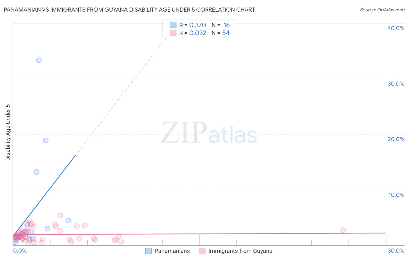 Panamanian vs Immigrants from Guyana Disability Age Under 5