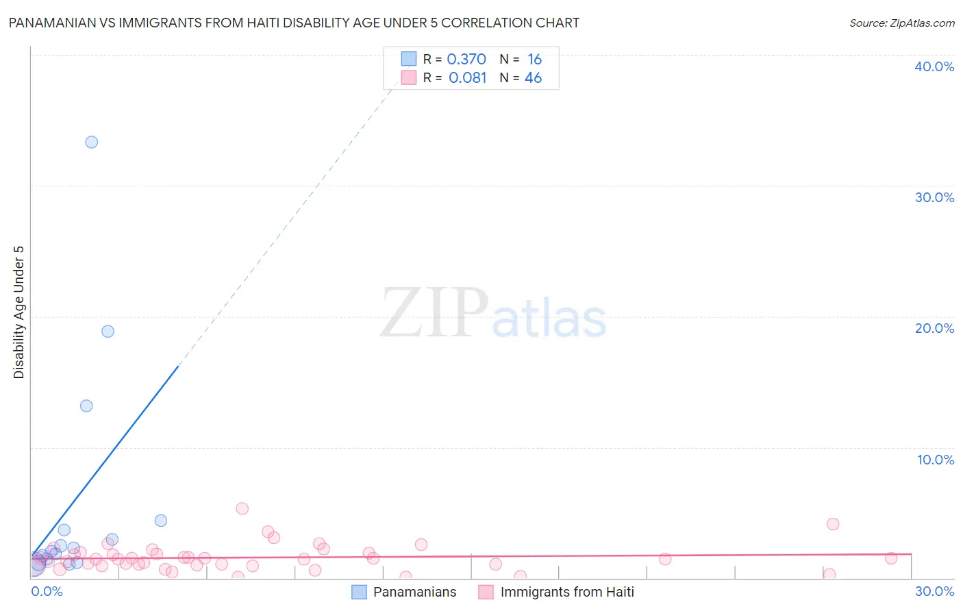 Panamanian vs Immigrants from Haiti Disability Age Under 5