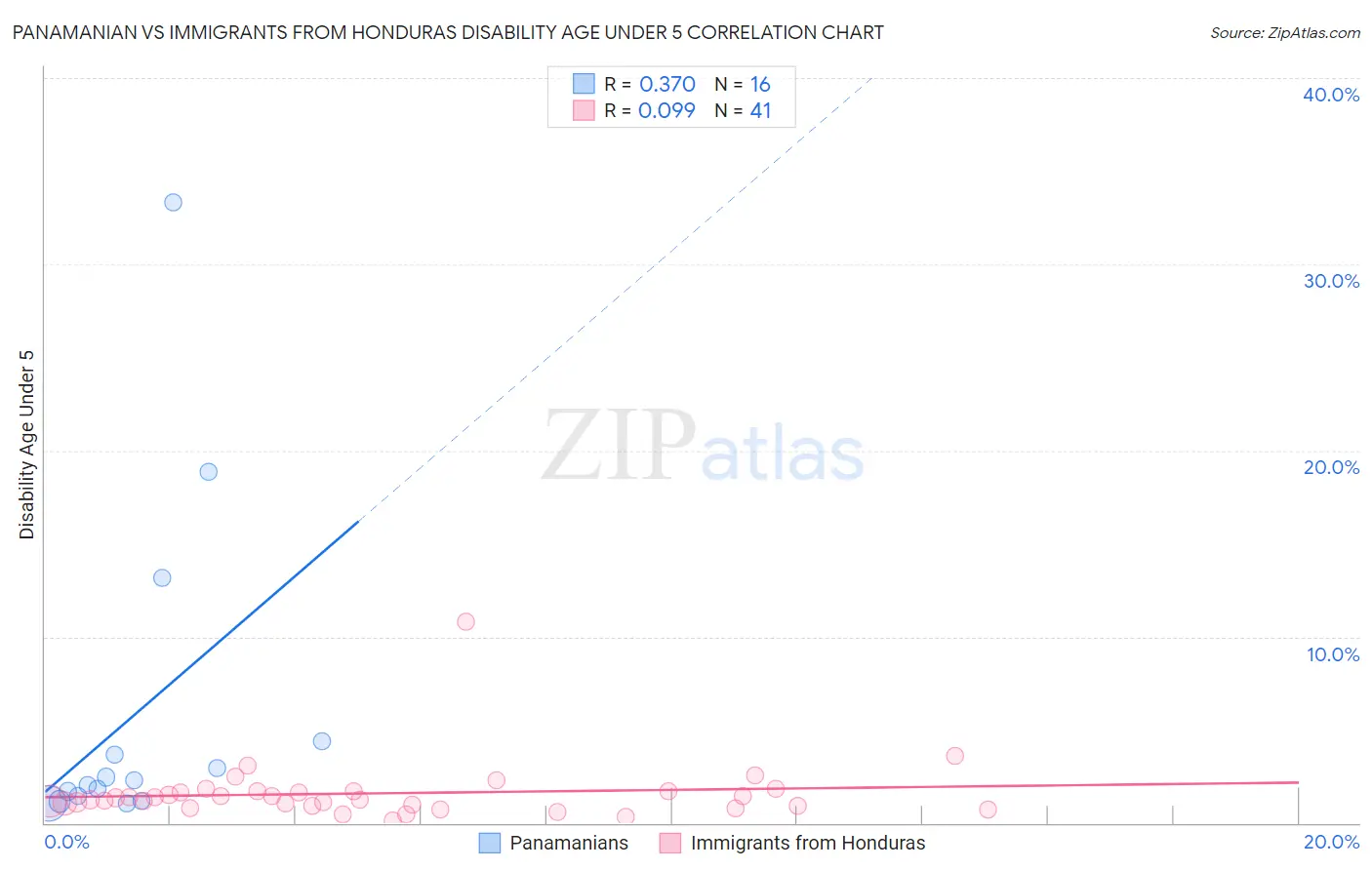 Panamanian vs Immigrants from Honduras Disability Age Under 5