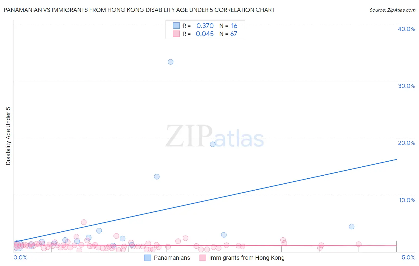 Panamanian vs Immigrants from Hong Kong Disability Age Under 5