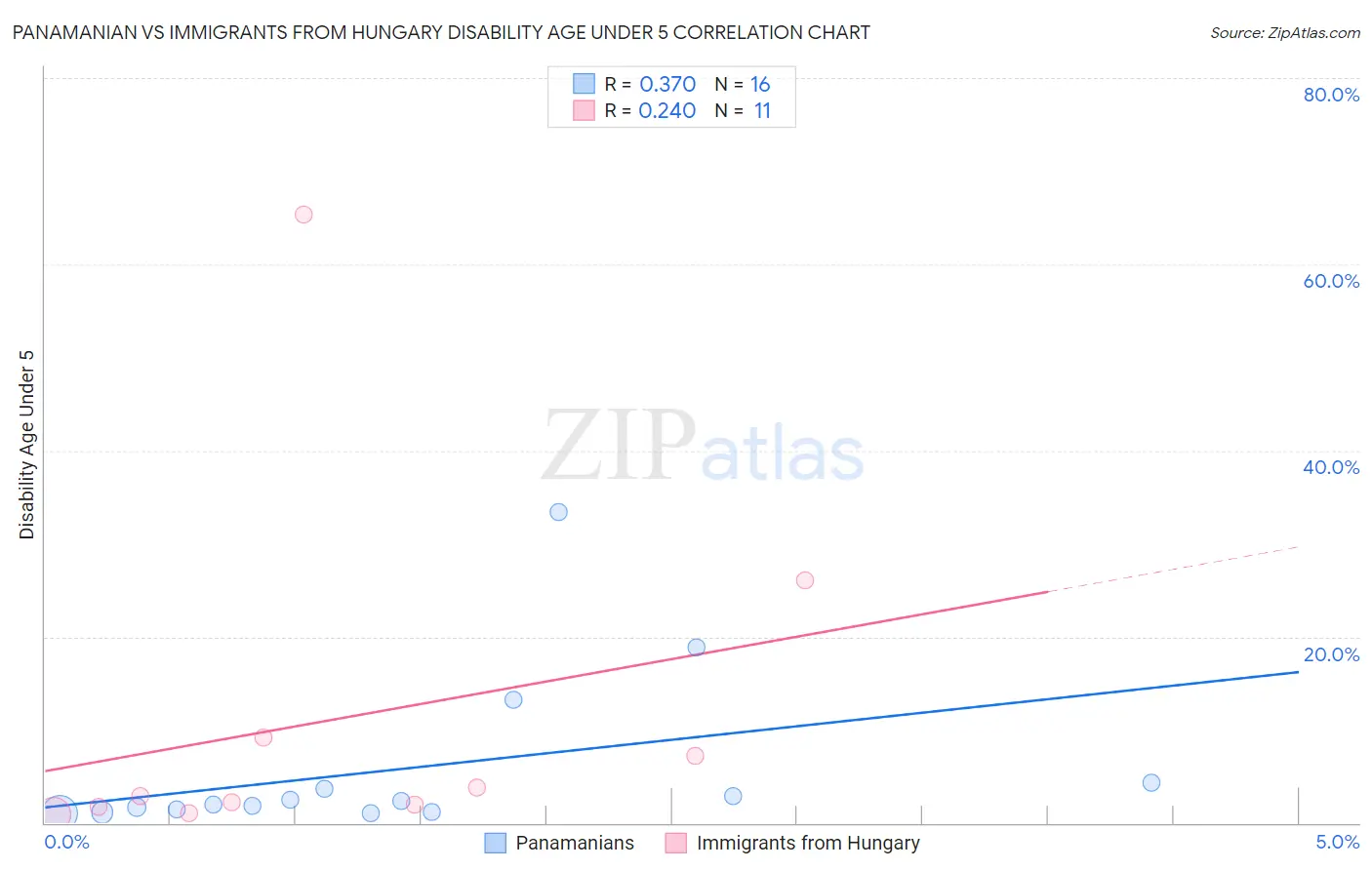Panamanian vs Immigrants from Hungary Disability Age Under 5