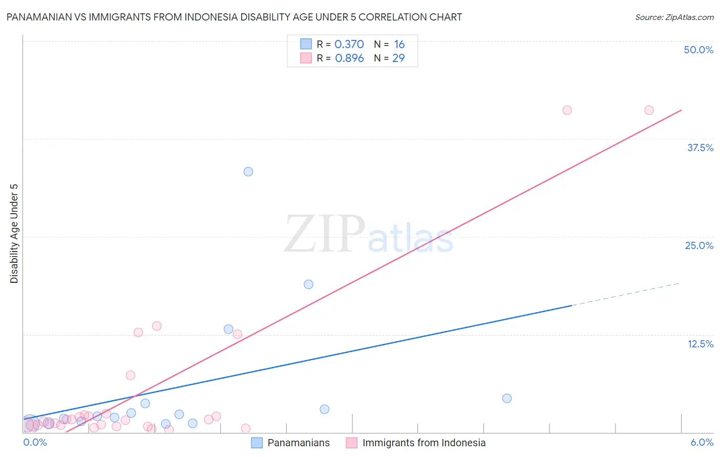Panamanian vs Immigrants from Indonesia Disability Age Under 5