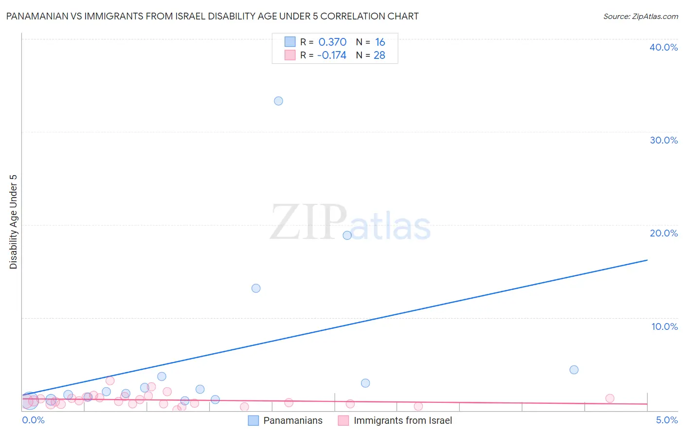 Panamanian vs Immigrants from Israel Disability Age Under 5