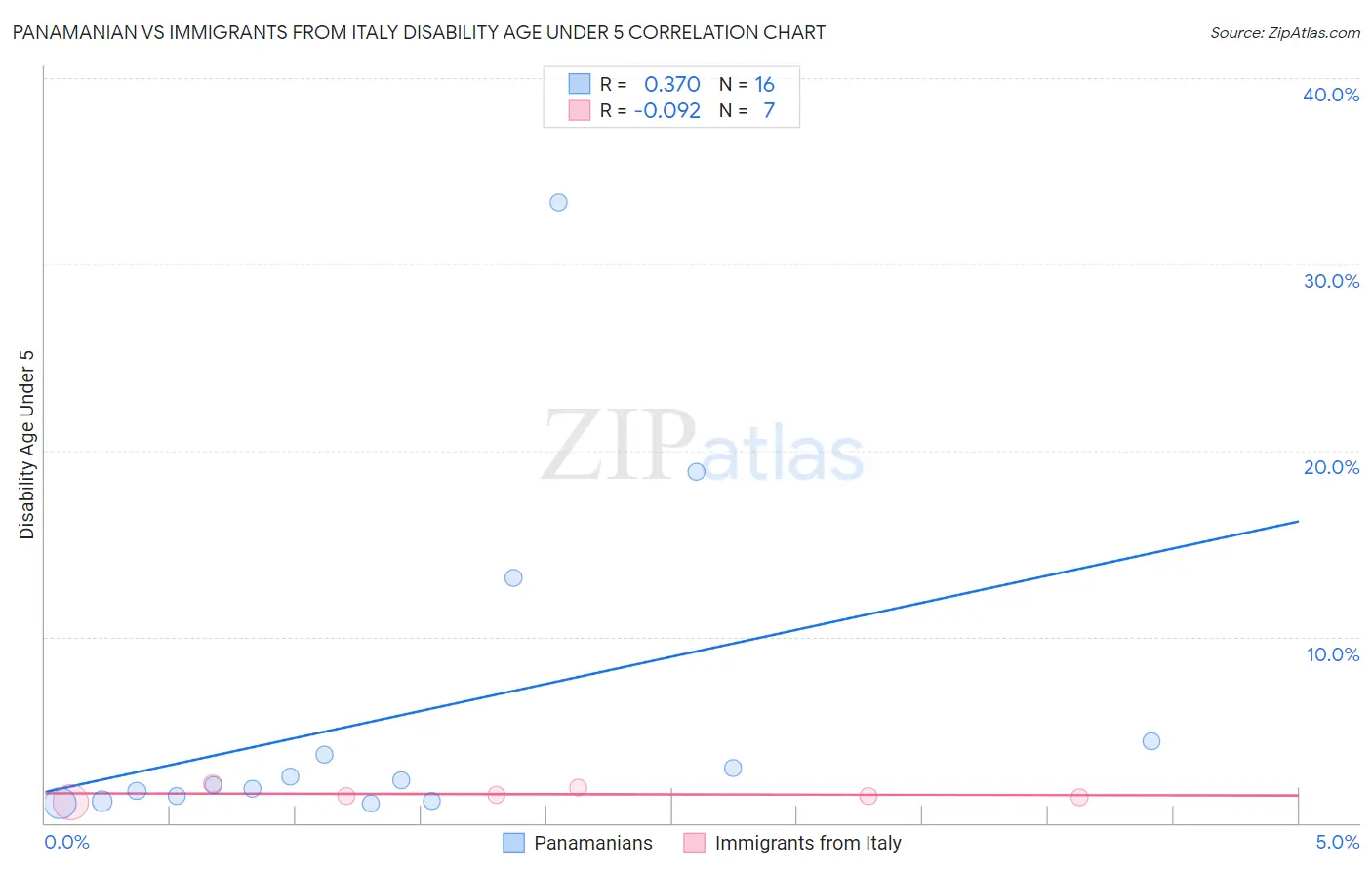 Panamanian vs Immigrants from Italy Disability Age Under 5