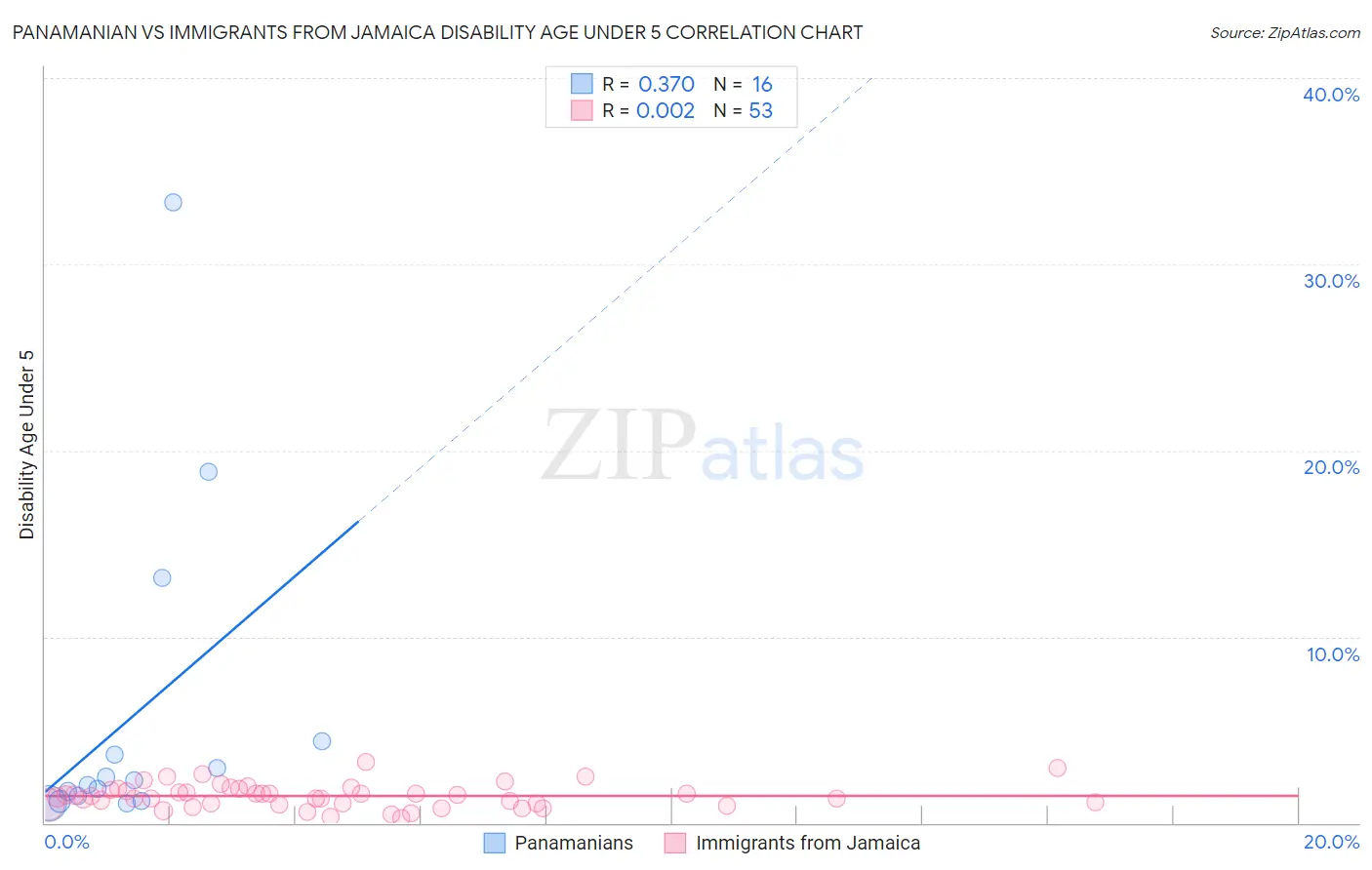 Panamanian vs Immigrants from Jamaica Disability Age Under 5