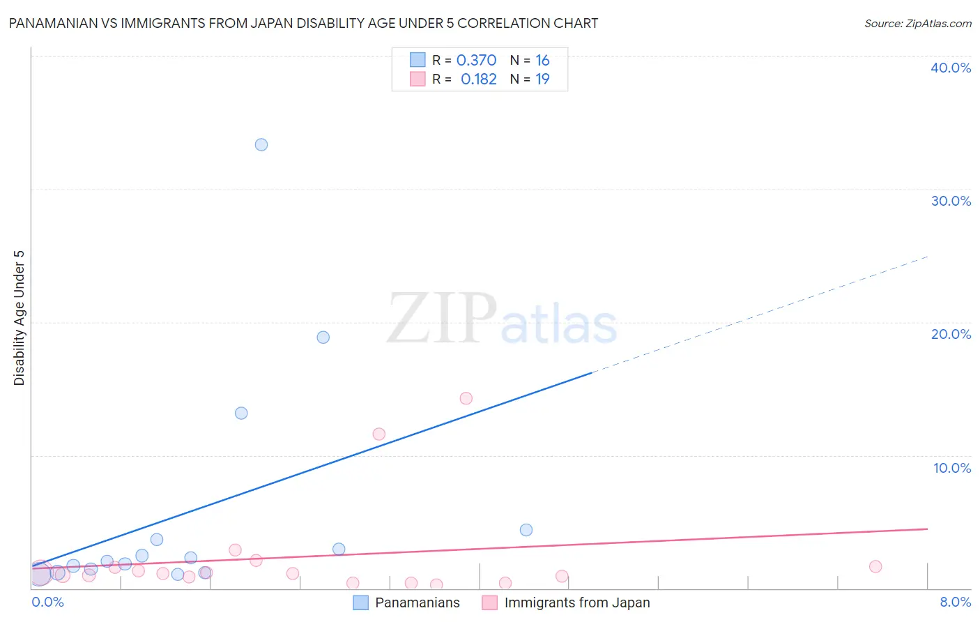 Panamanian vs Immigrants from Japan Disability Age Under 5