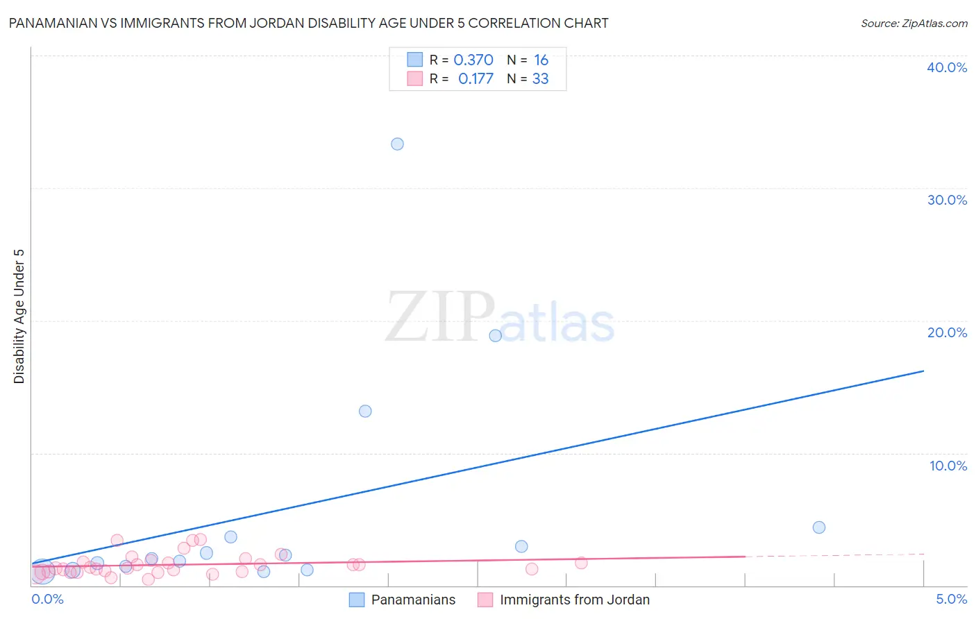 Panamanian vs Immigrants from Jordan Disability Age Under 5