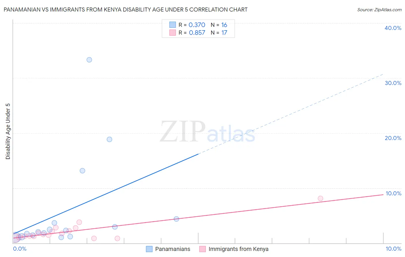 Panamanian vs Immigrants from Kenya Disability Age Under 5