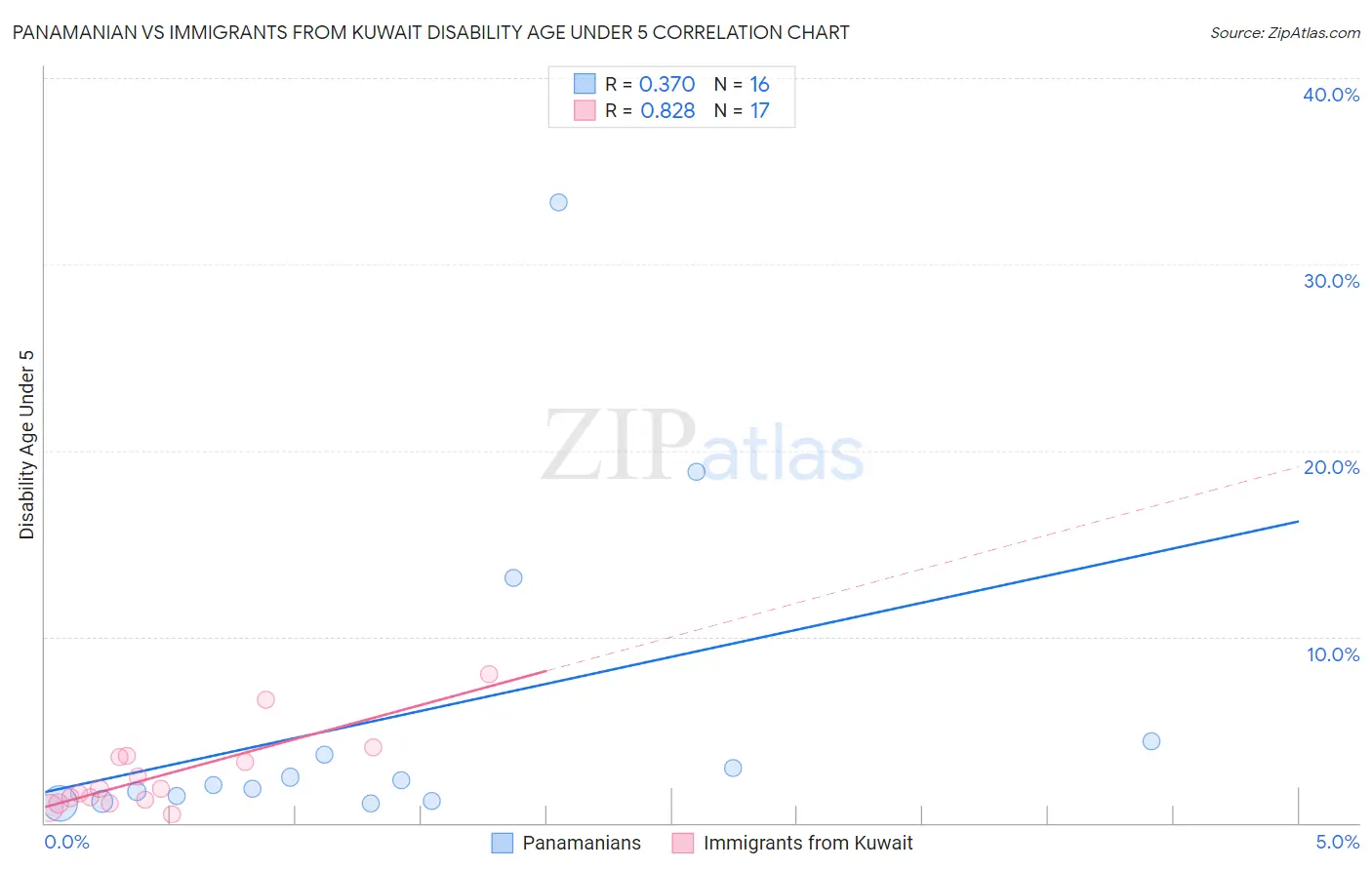 Panamanian vs Immigrants from Kuwait Disability Age Under 5