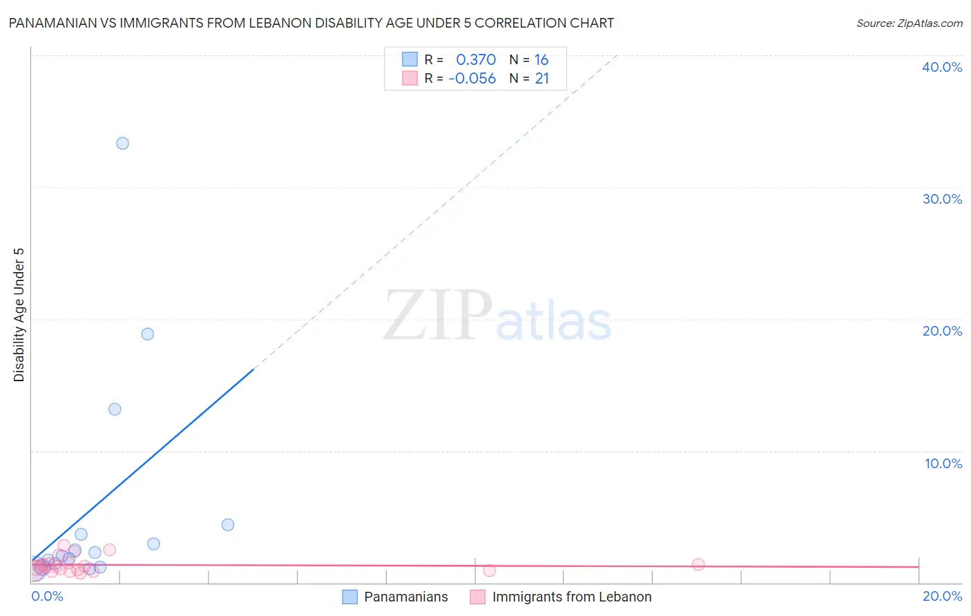 Panamanian vs Immigrants from Lebanon Disability Age Under 5