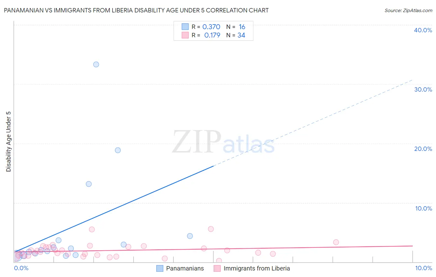 Panamanian vs Immigrants from Liberia Disability Age Under 5