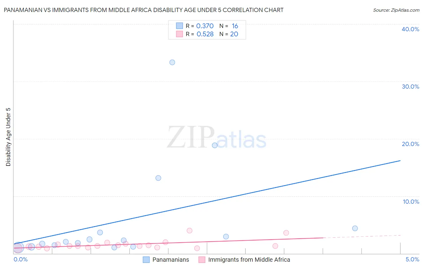 Panamanian vs Immigrants from Middle Africa Disability Age Under 5