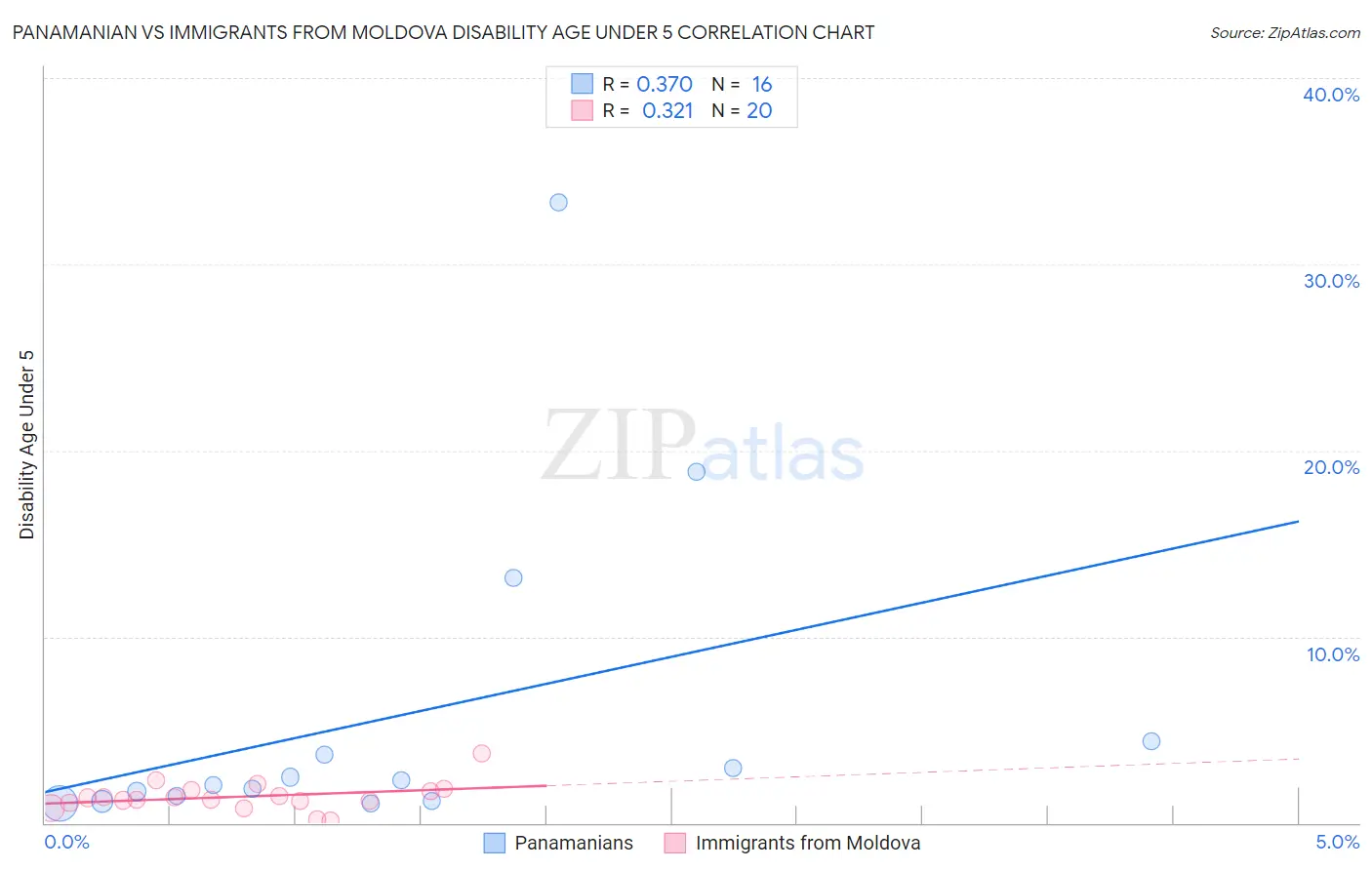 Panamanian vs Immigrants from Moldova Disability Age Under 5