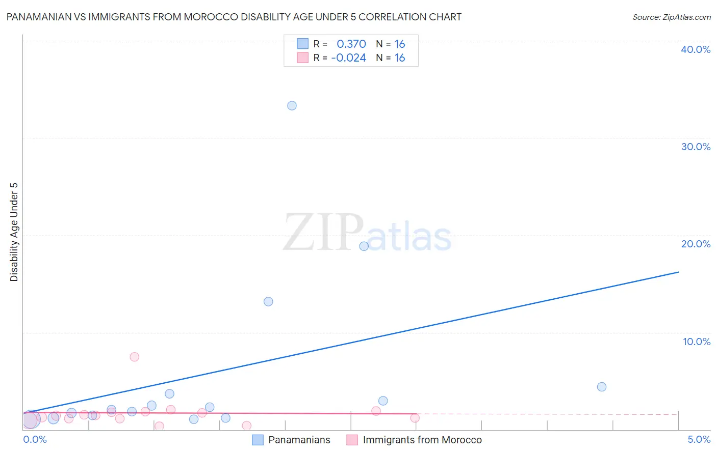 Panamanian vs Immigrants from Morocco Disability Age Under 5