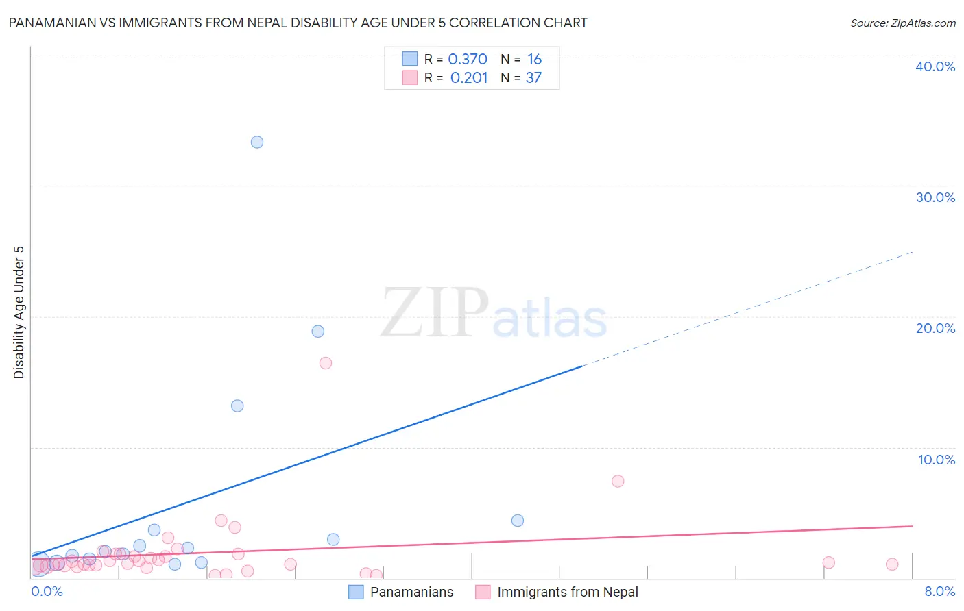Panamanian vs Immigrants from Nepal Disability Age Under 5
