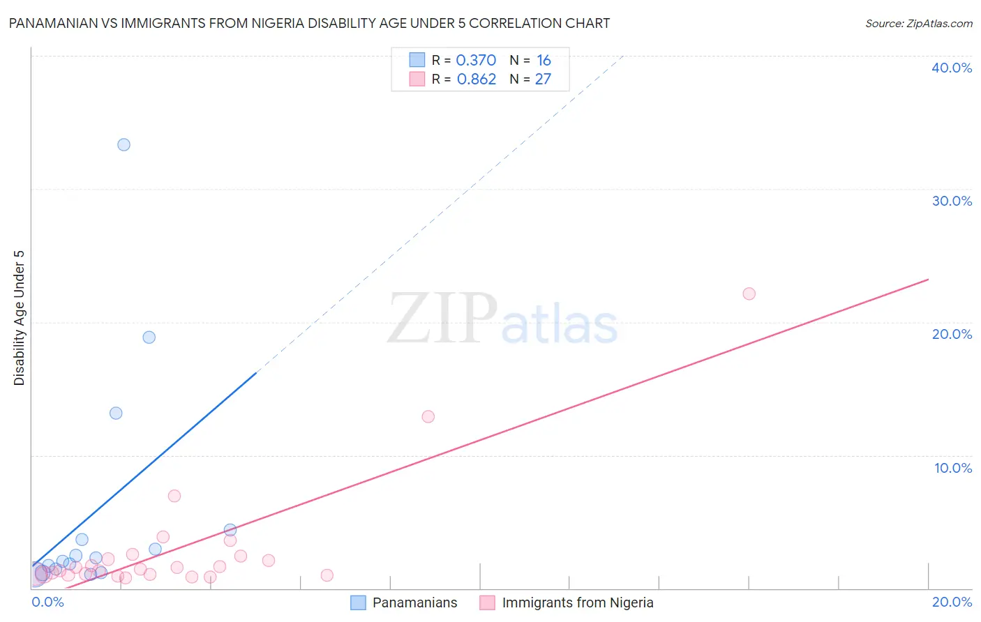 Panamanian vs Immigrants from Nigeria Disability Age Under 5