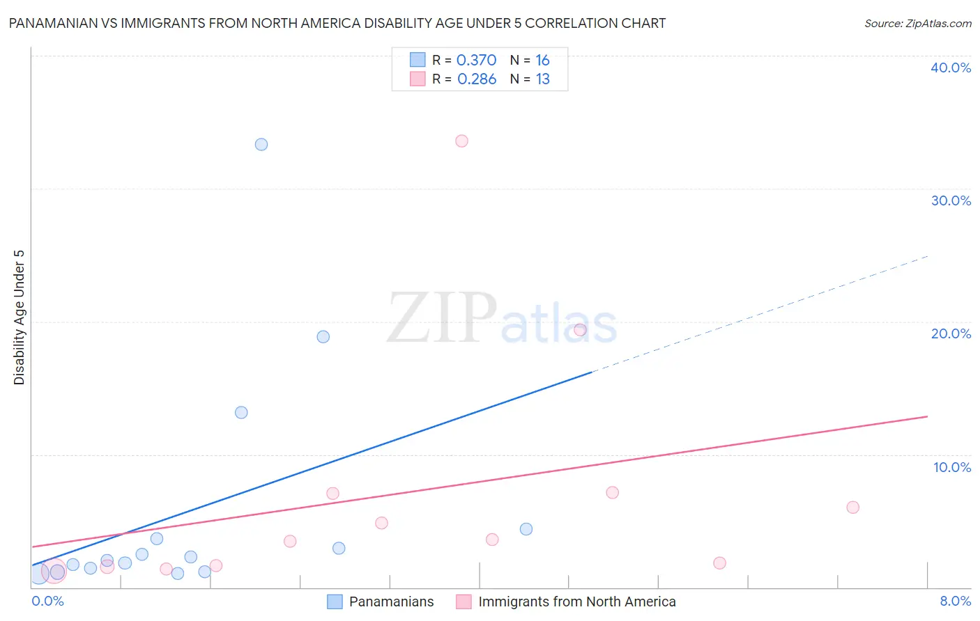 Panamanian vs Immigrants from North America Disability Age Under 5