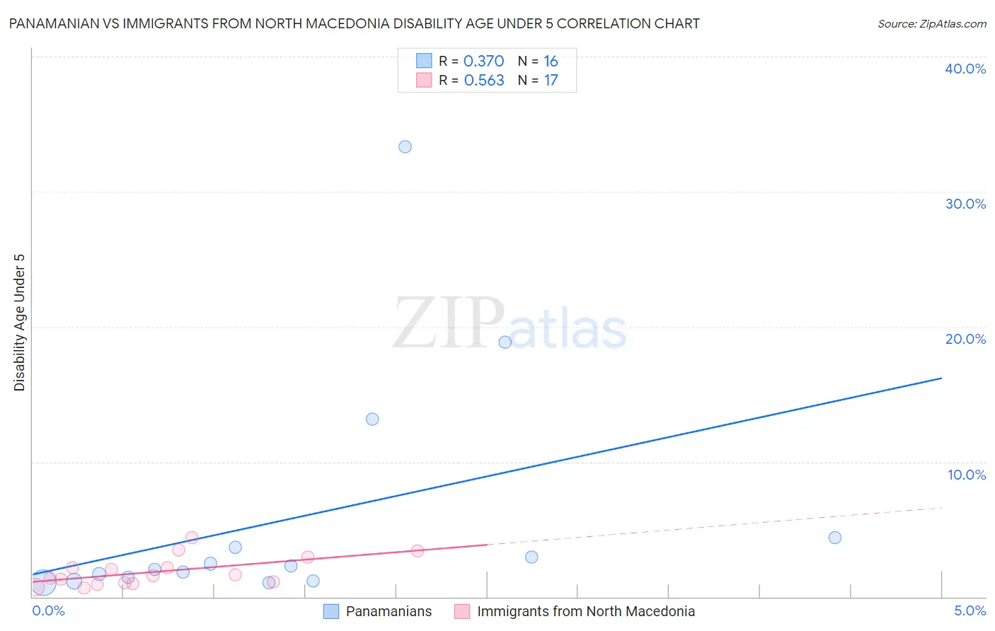 Panamanian vs Immigrants from North Macedonia Disability Age Under 5