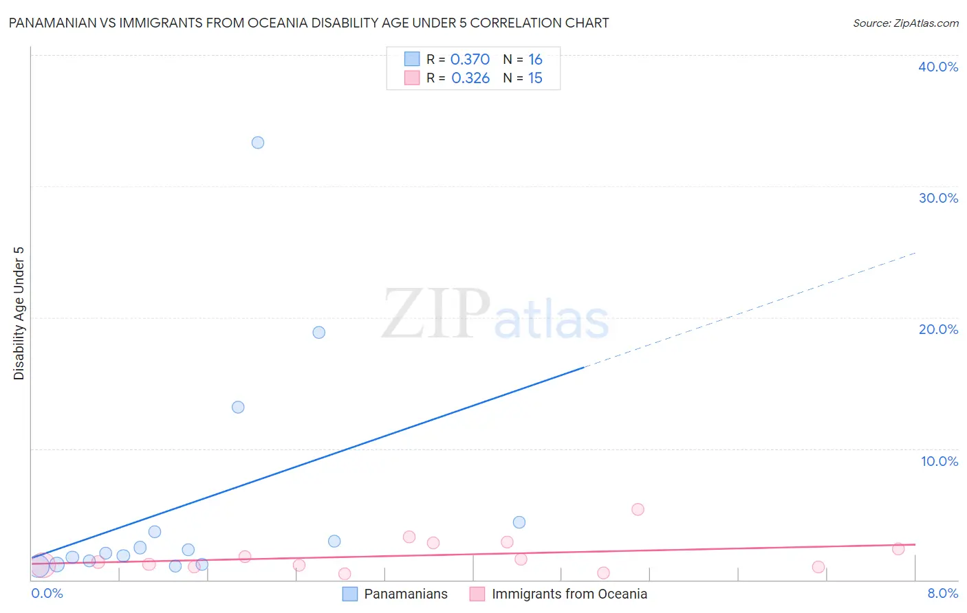 Panamanian vs Immigrants from Oceania Disability Age Under 5