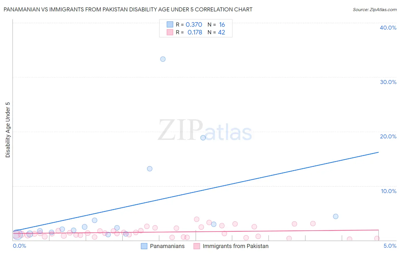 Panamanian vs Immigrants from Pakistan Disability Age Under 5