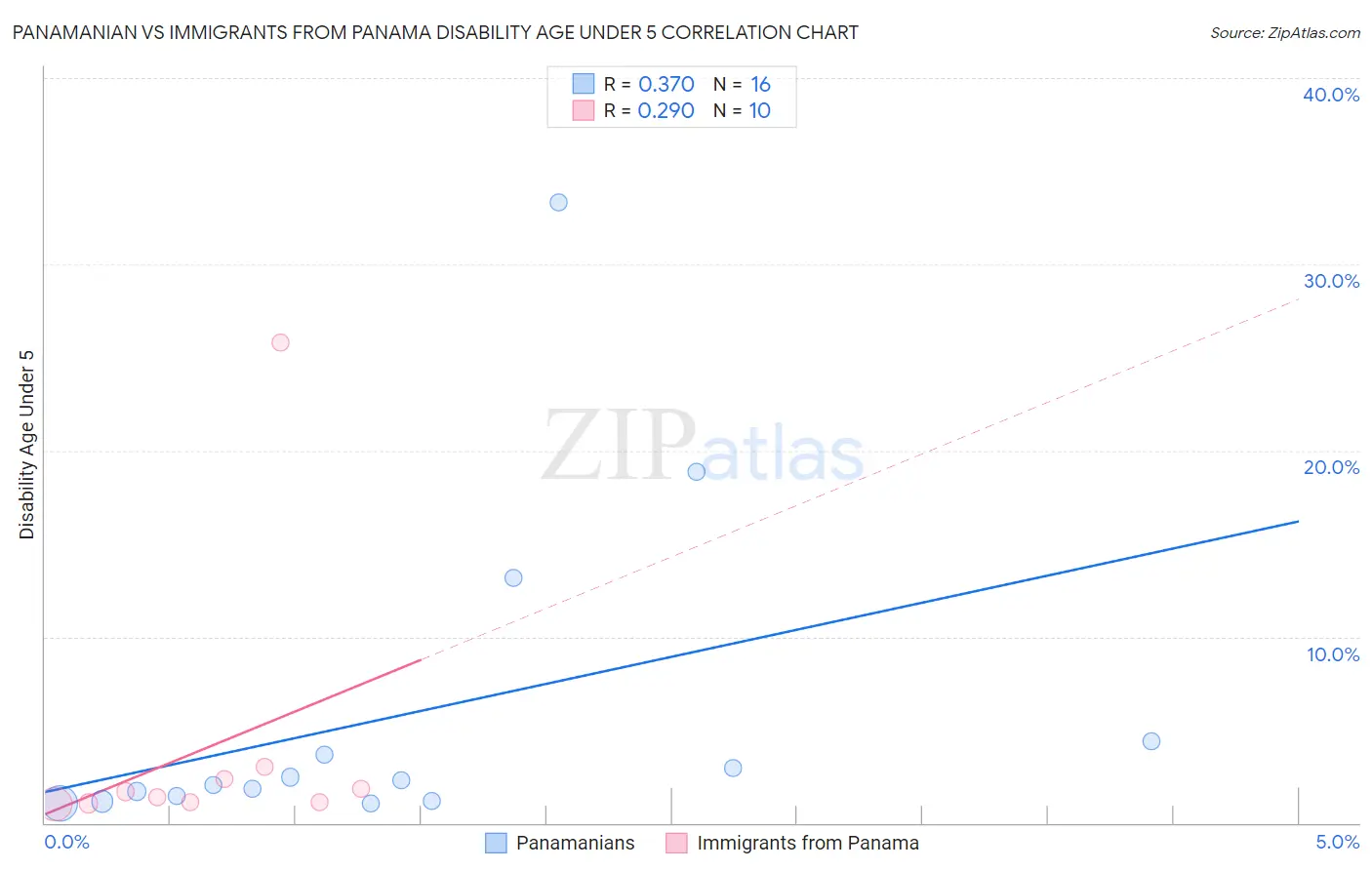Panamanian vs Immigrants from Panama Disability Age Under 5