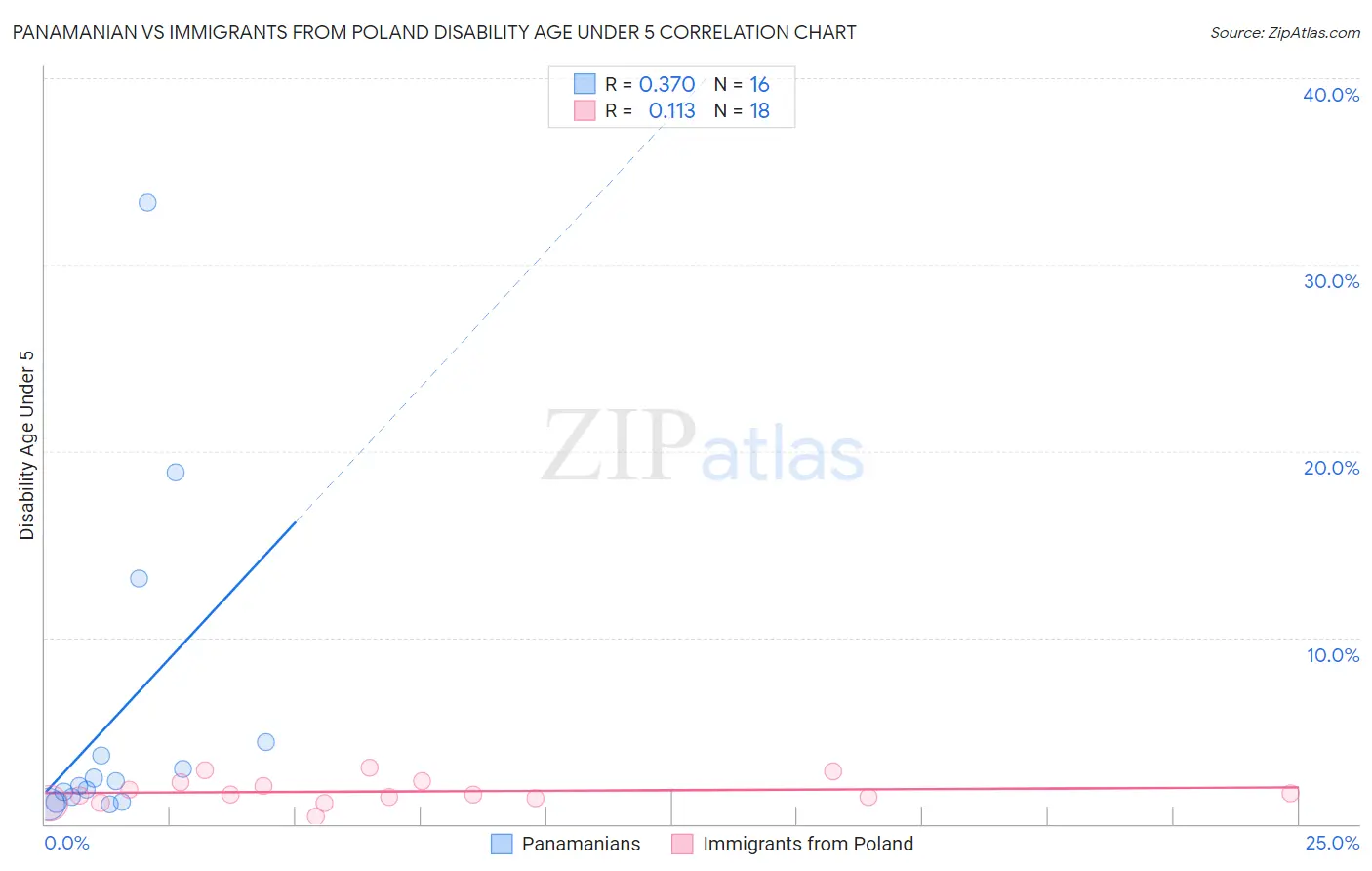 Panamanian vs Immigrants from Poland Disability Age Under 5