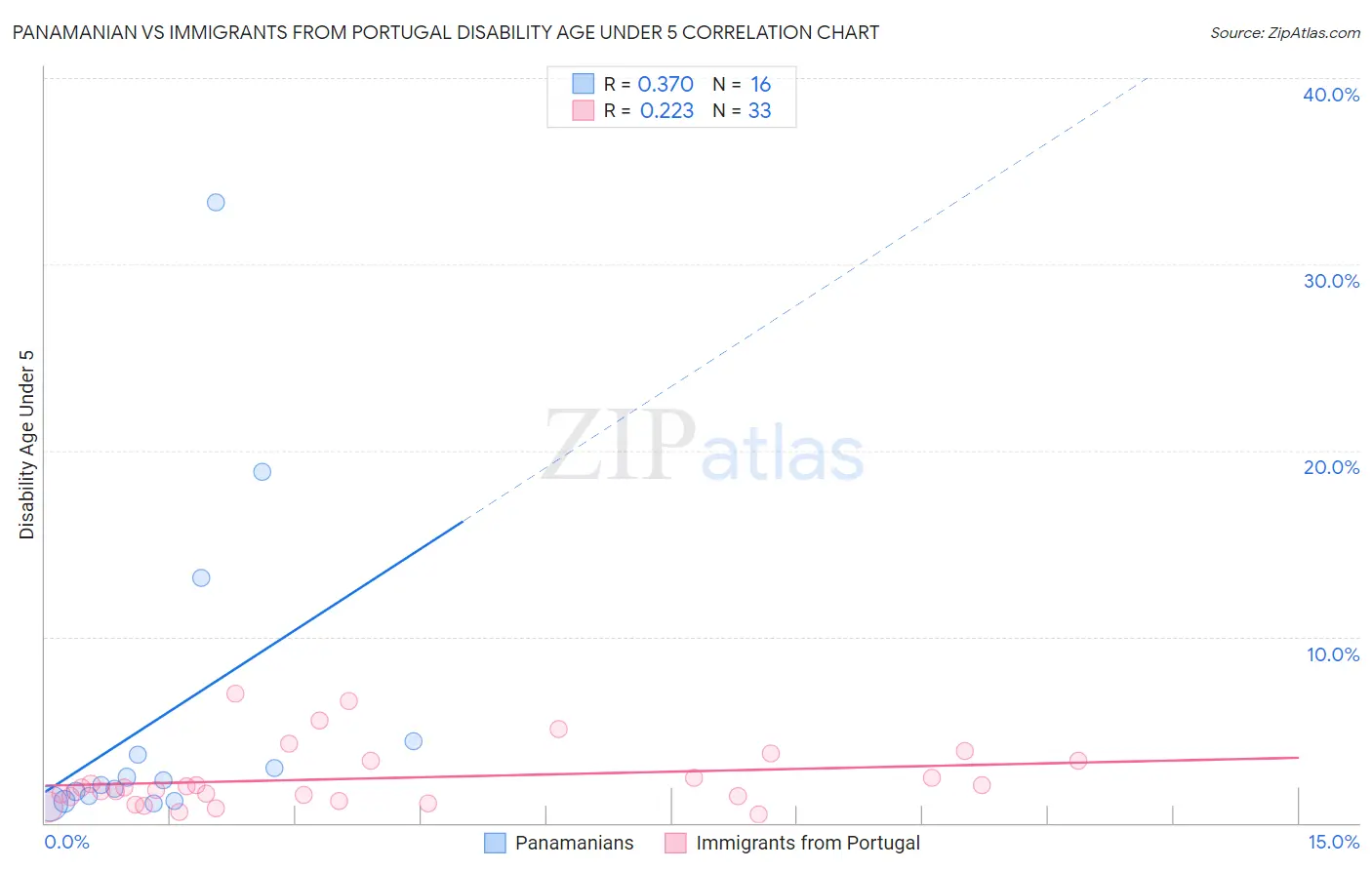 Panamanian vs Immigrants from Portugal Disability Age Under 5