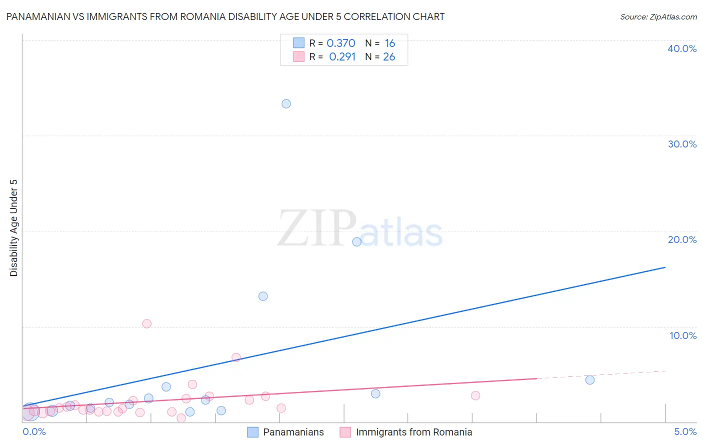 Panamanian vs Immigrants from Romania Disability Age Under 5