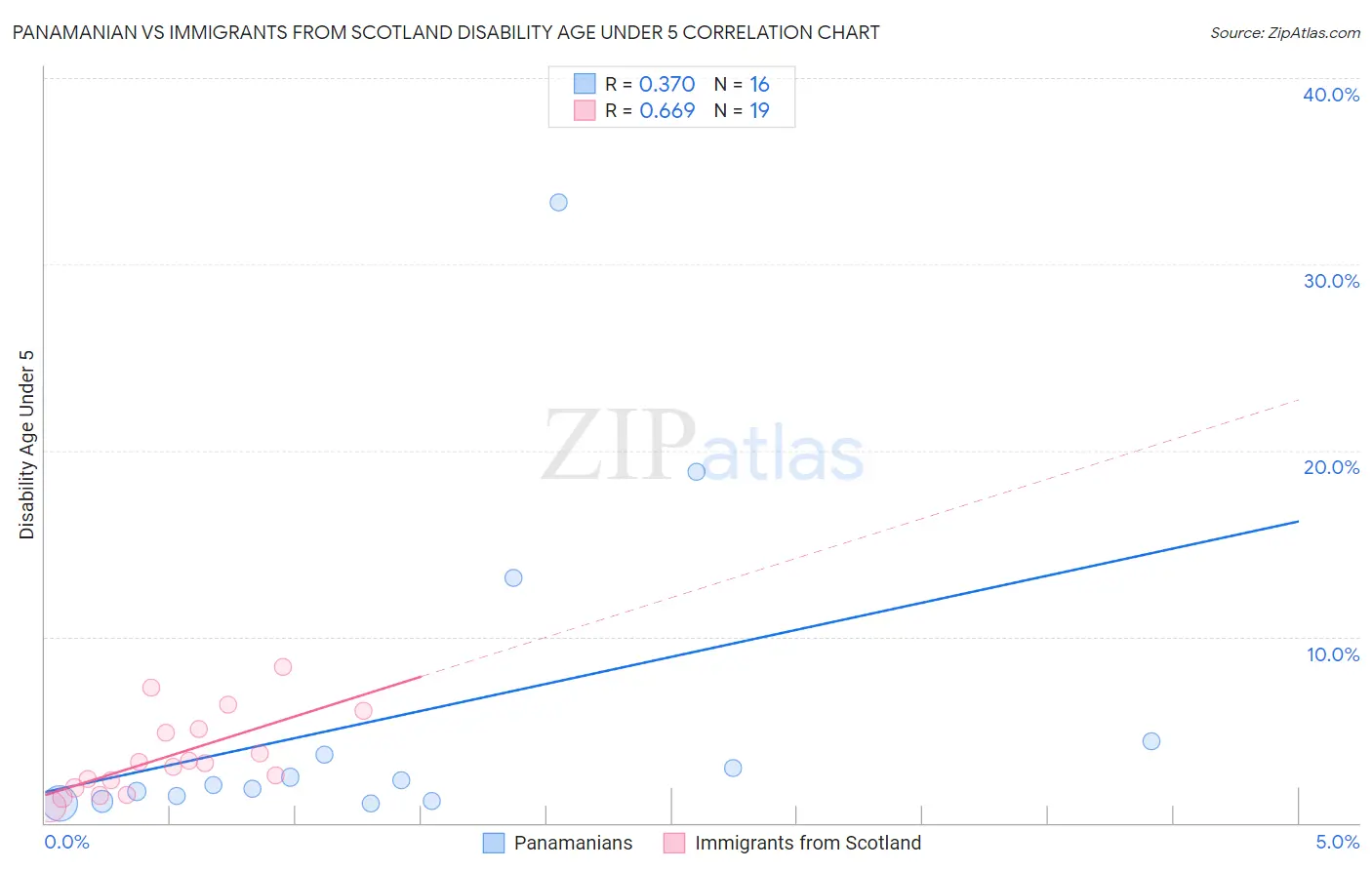 Panamanian vs Immigrants from Scotland Disability Age Under 5