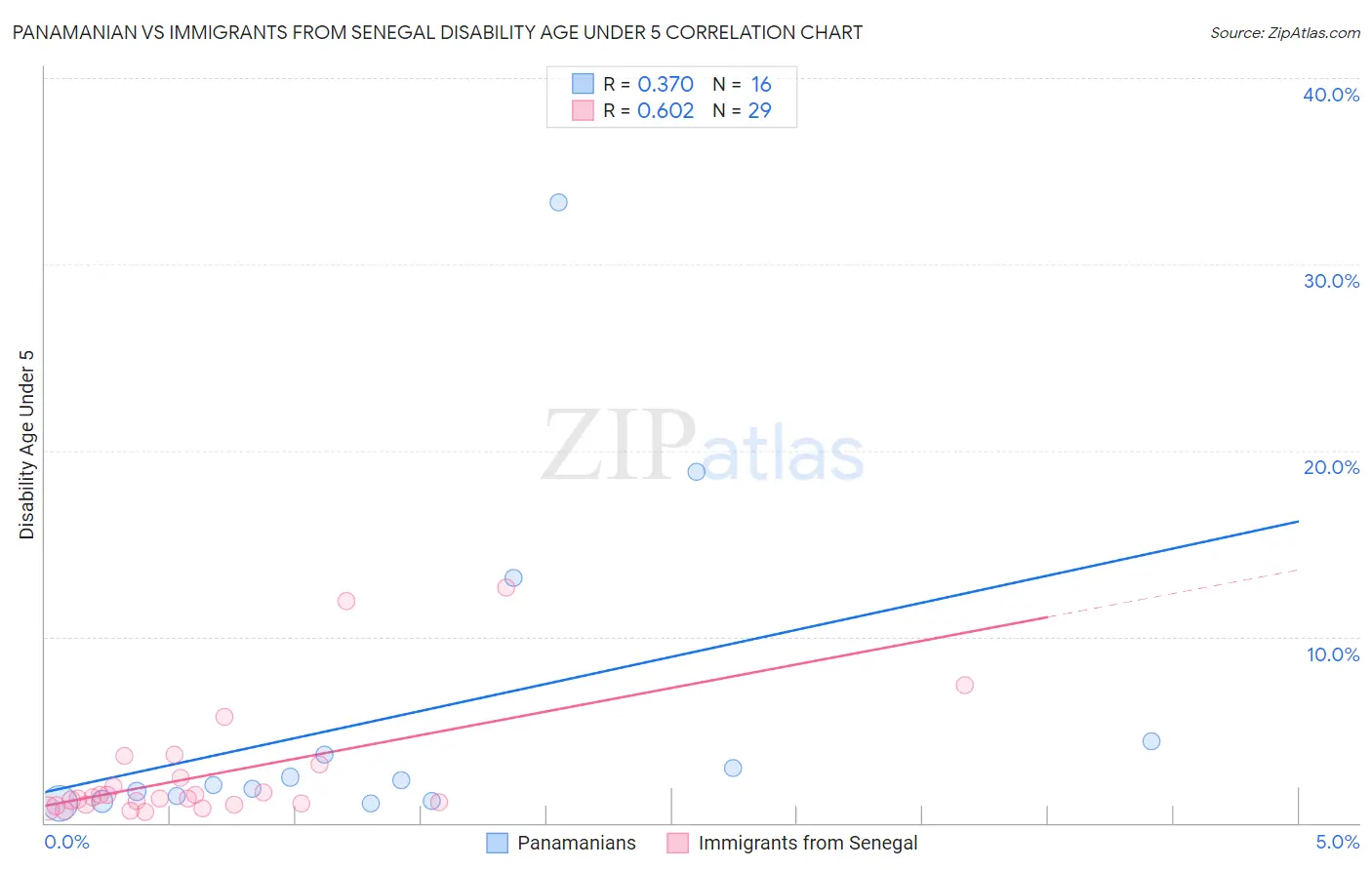 Panamanian vs Immigrants from Senegal Disability Age Under 5