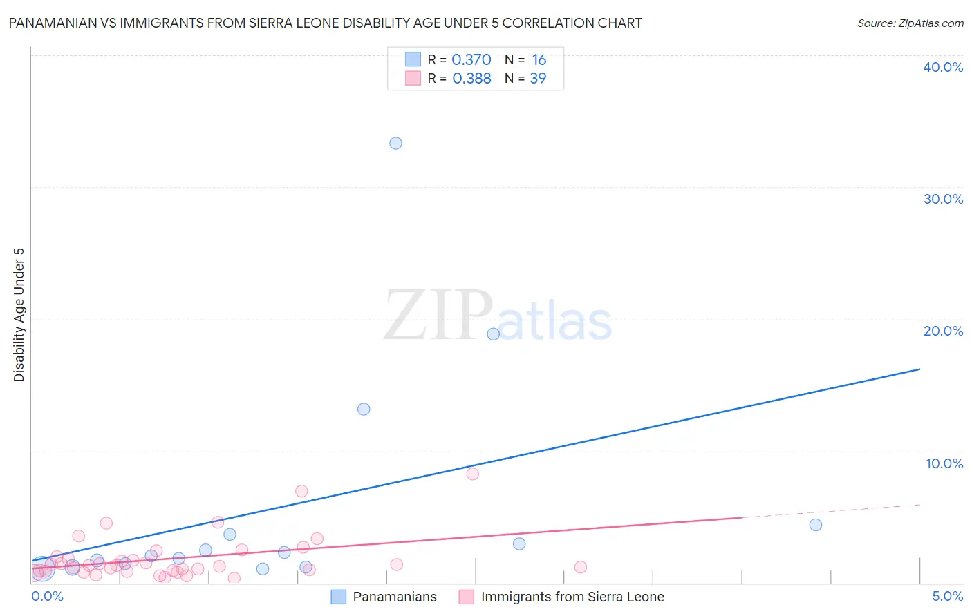Panamanian vs Immigrants from Sierra Leone Disability Age Under 5