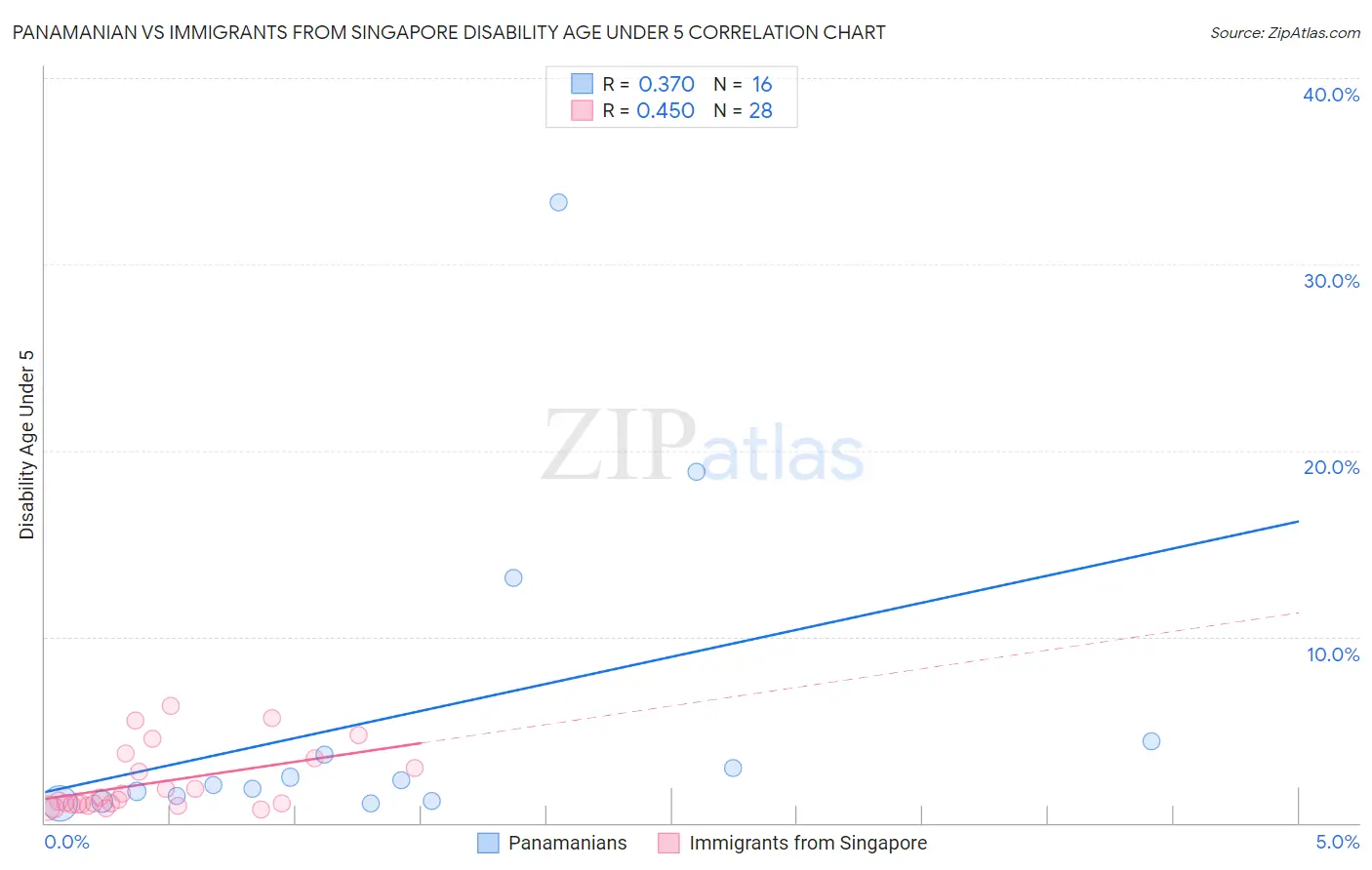 Panamanian vs Immigrants from Singapore Disability Age Under 5