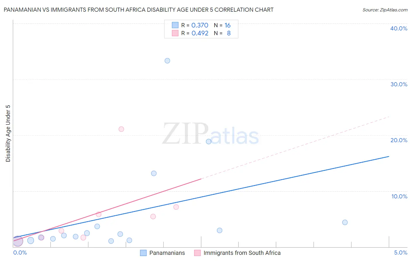 Panamanian vs Immigrants from South Africa Disability Age Under 5