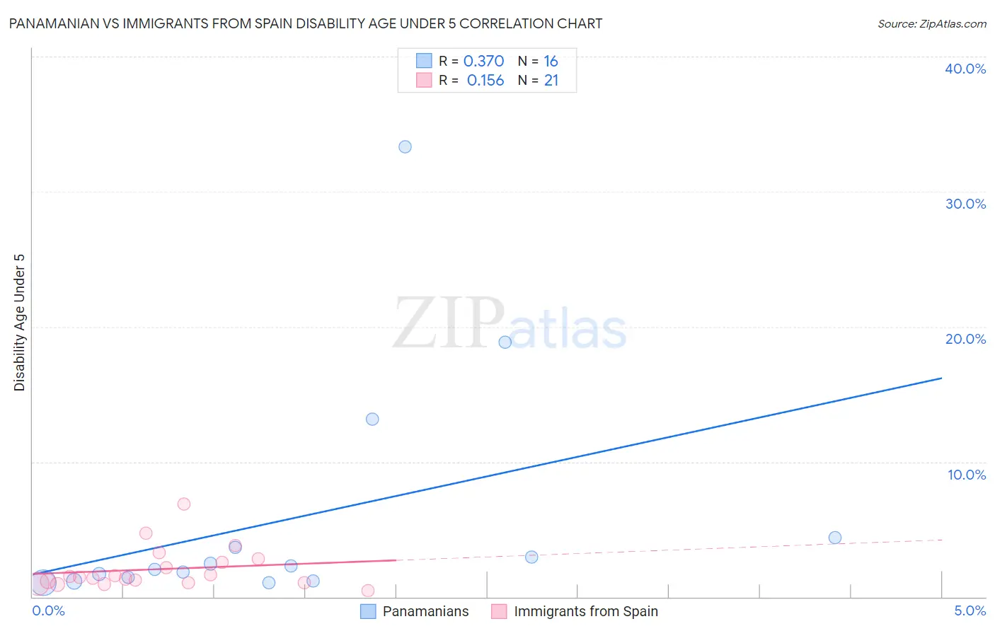 Panamanian vs Immigrants from Spain Disability Age Under 5
