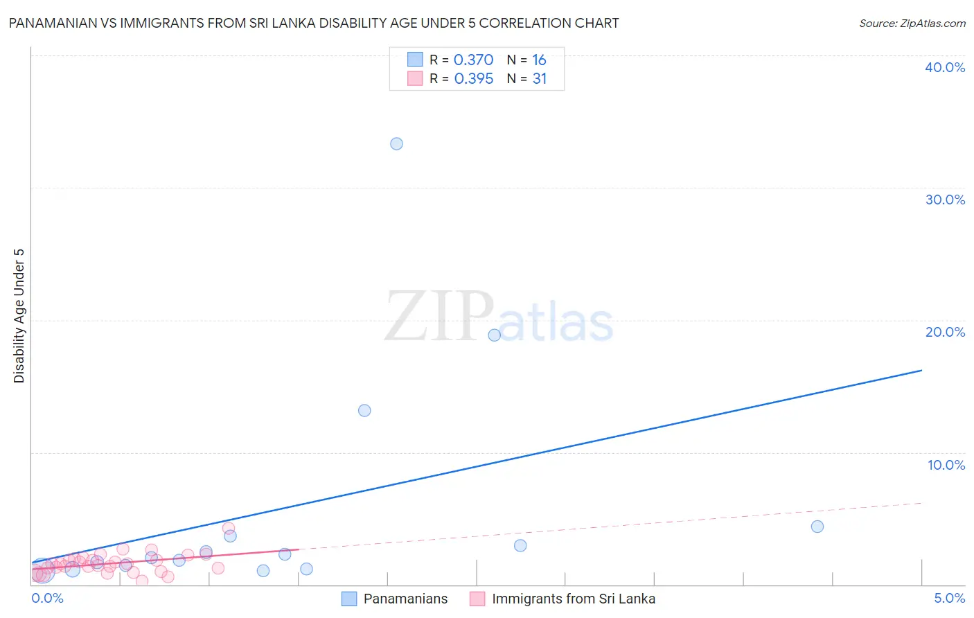Panamanian vs Immigrants from Sri Lanka Disability Age Under 5