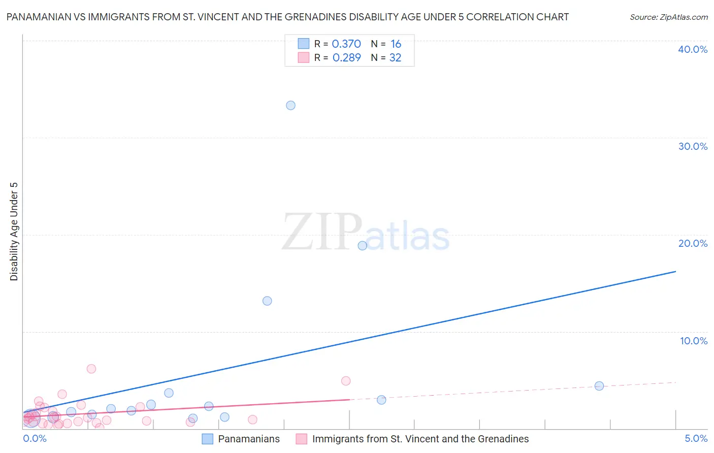 Panamanian vs Immigrants from St. Vincent and the Grenadines Disability Age Under 5